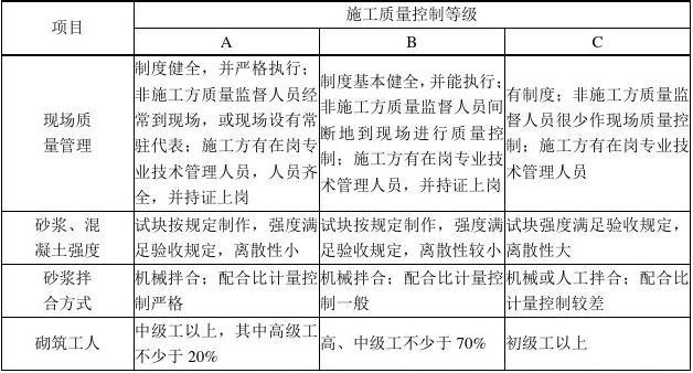 最新砌体质量验收规范