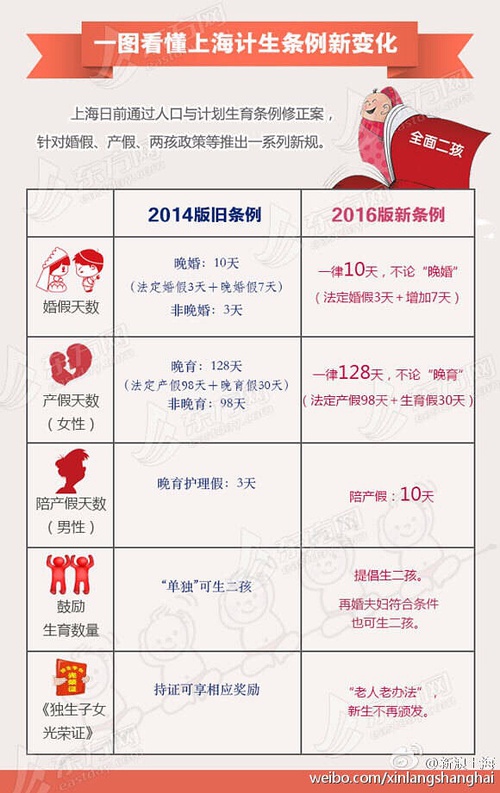 上海生育假最新规定解读