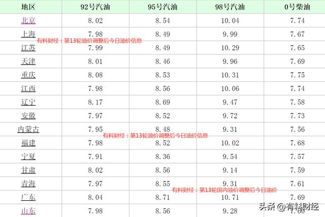 广西92号汽油最新价格分析