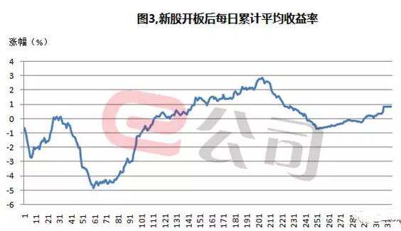 新股开板趋势预测